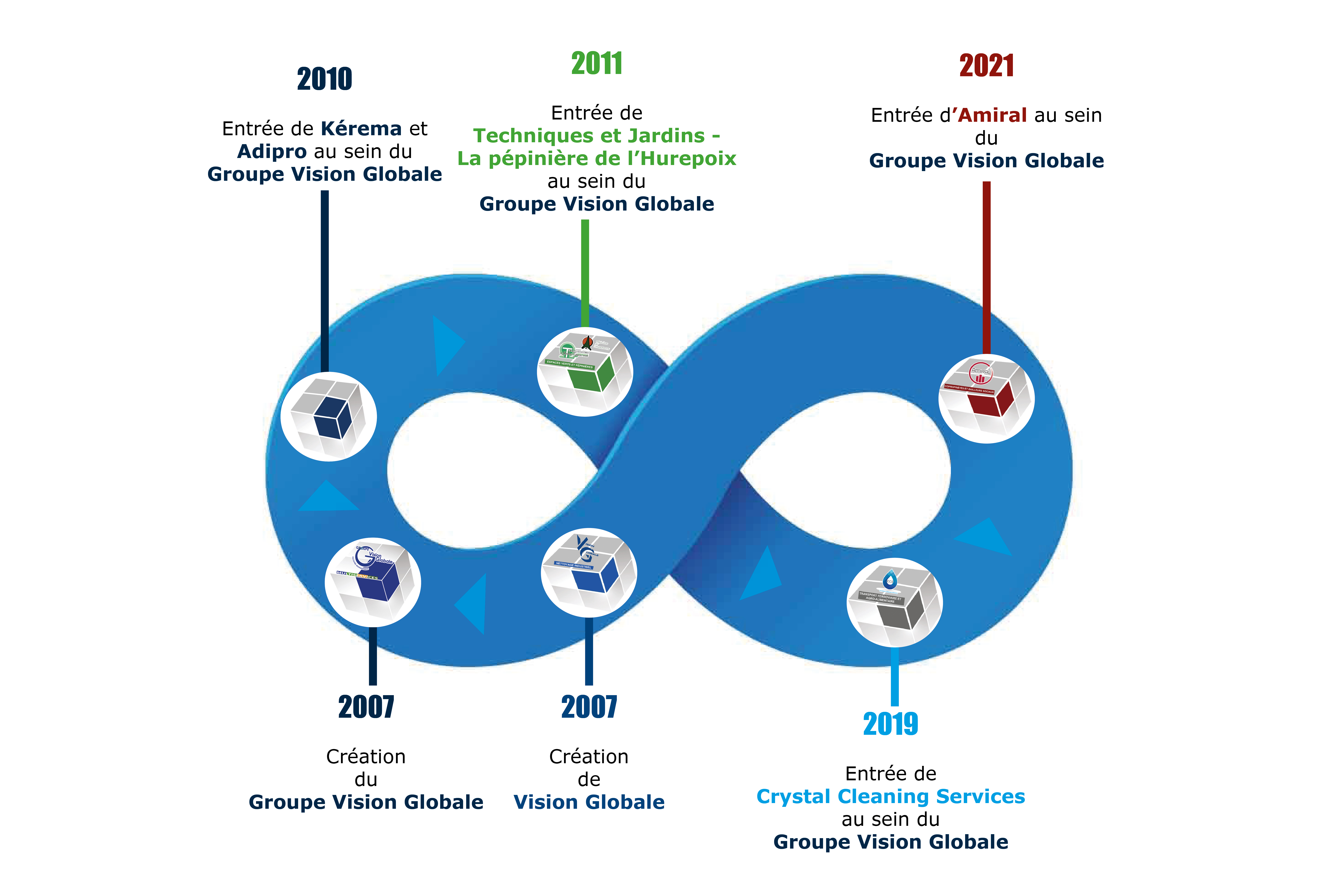 Historique groupe vision globale